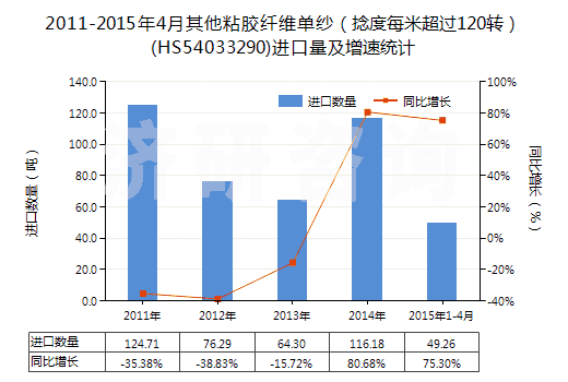 2011-2015年4月其他粘膠纖維單紗（捻度每米超過120轉(zhuǎn)）(HS54033290)進口量及增速統(tǒng)計